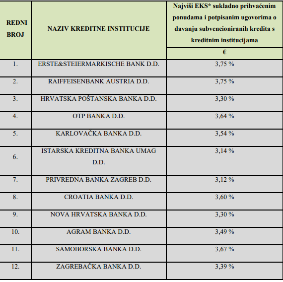 APN objavio koje će banke davati subvencionirane kredite i po kojoj