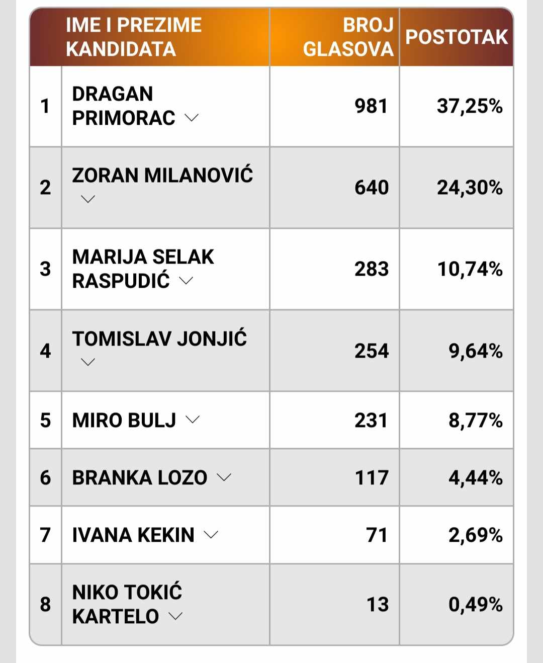 Rezultati u Drnišu