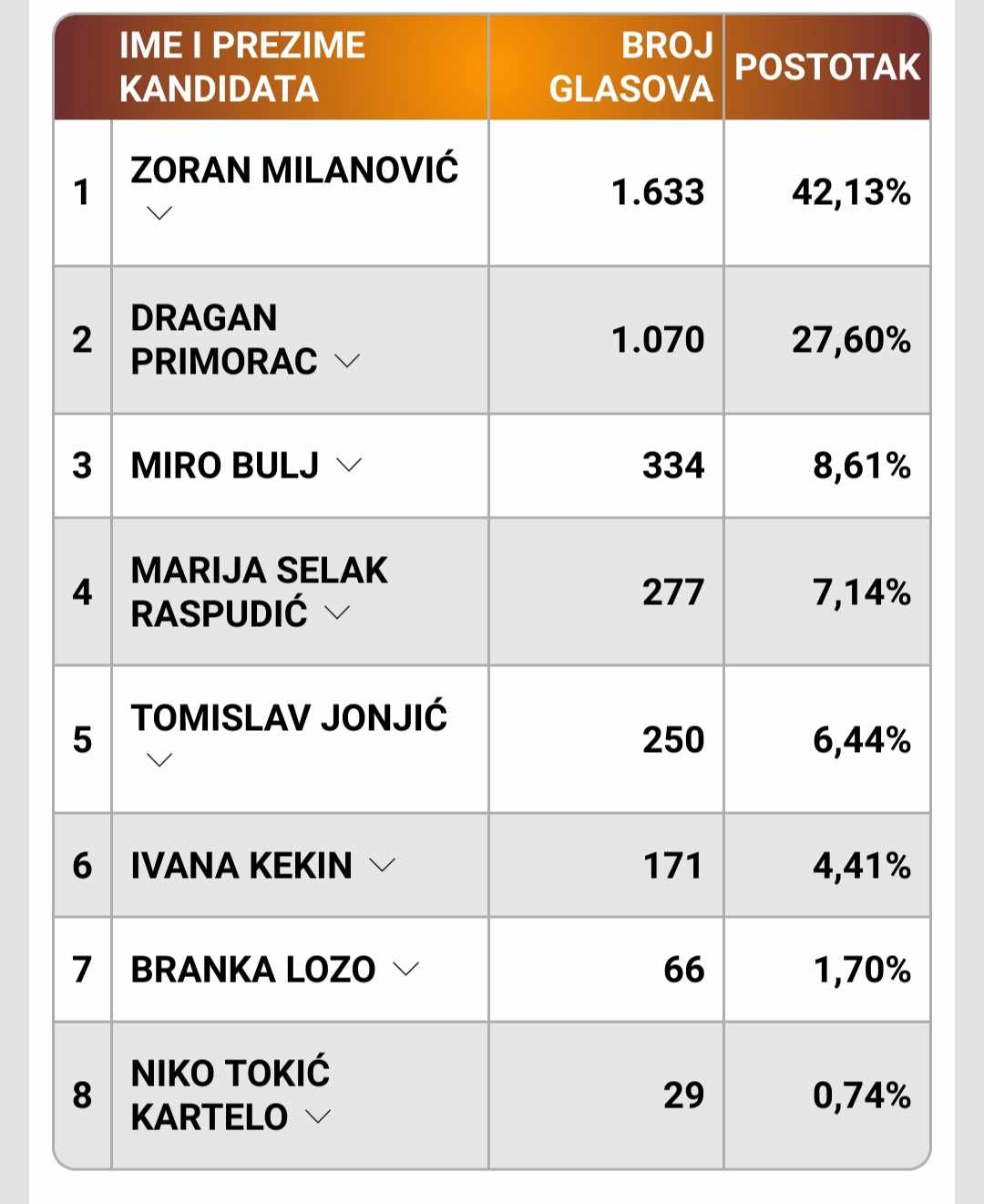 Rezultati u Kninu