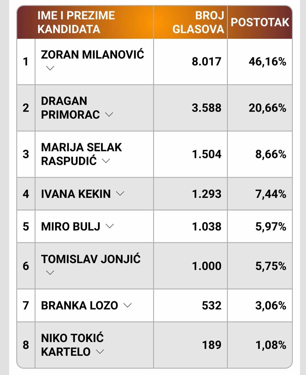 Rezultati u Šibeniku