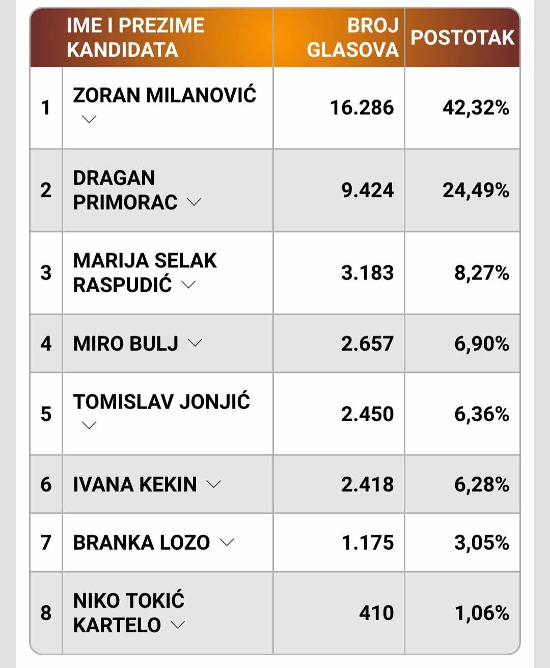 Rezultati u Šibensko-kninskoj županiji