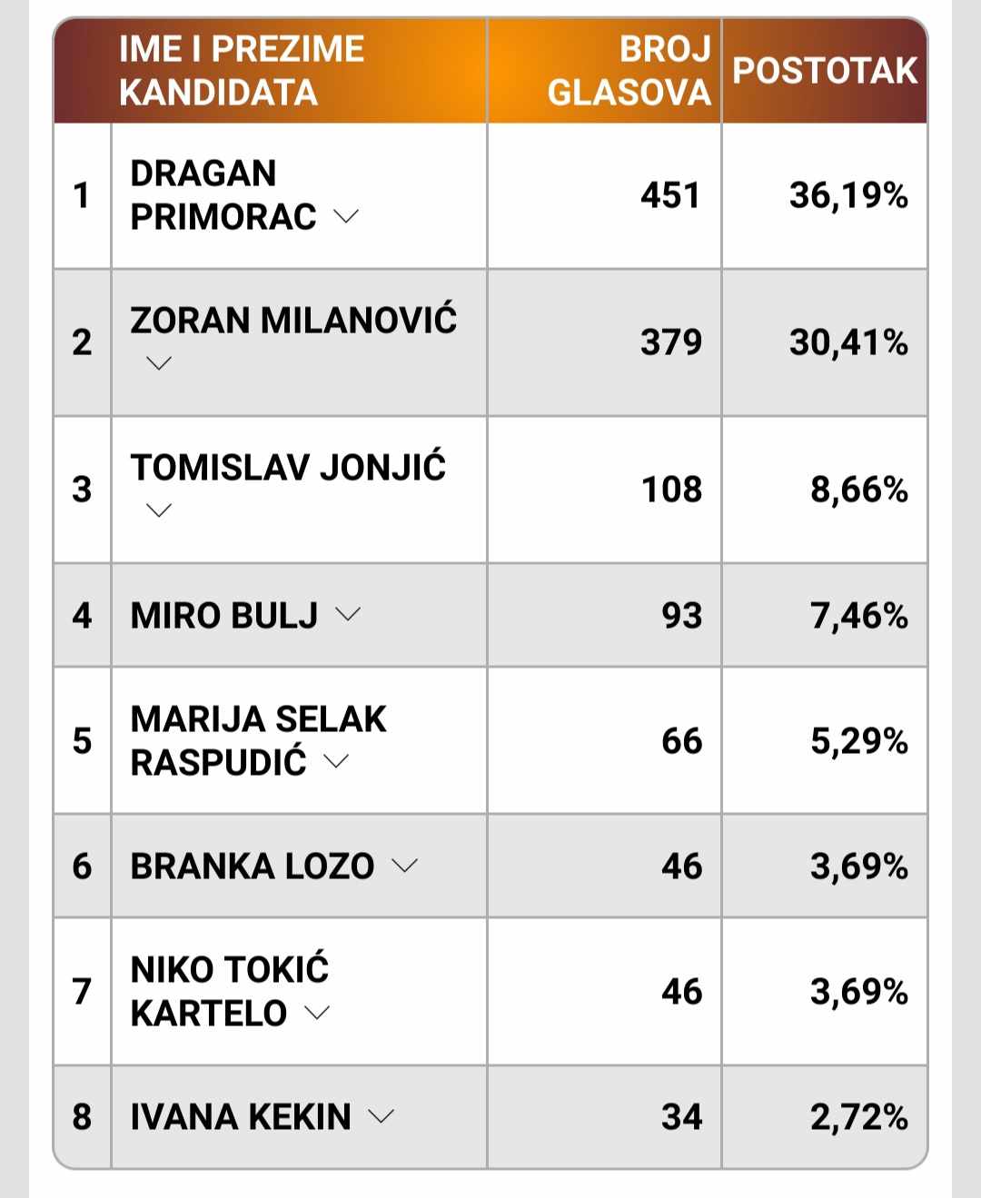 Rezultati u Skradinu