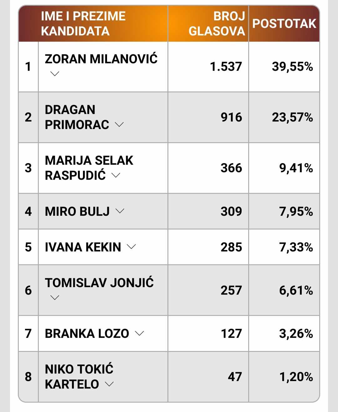 Rezultati u Vodicama