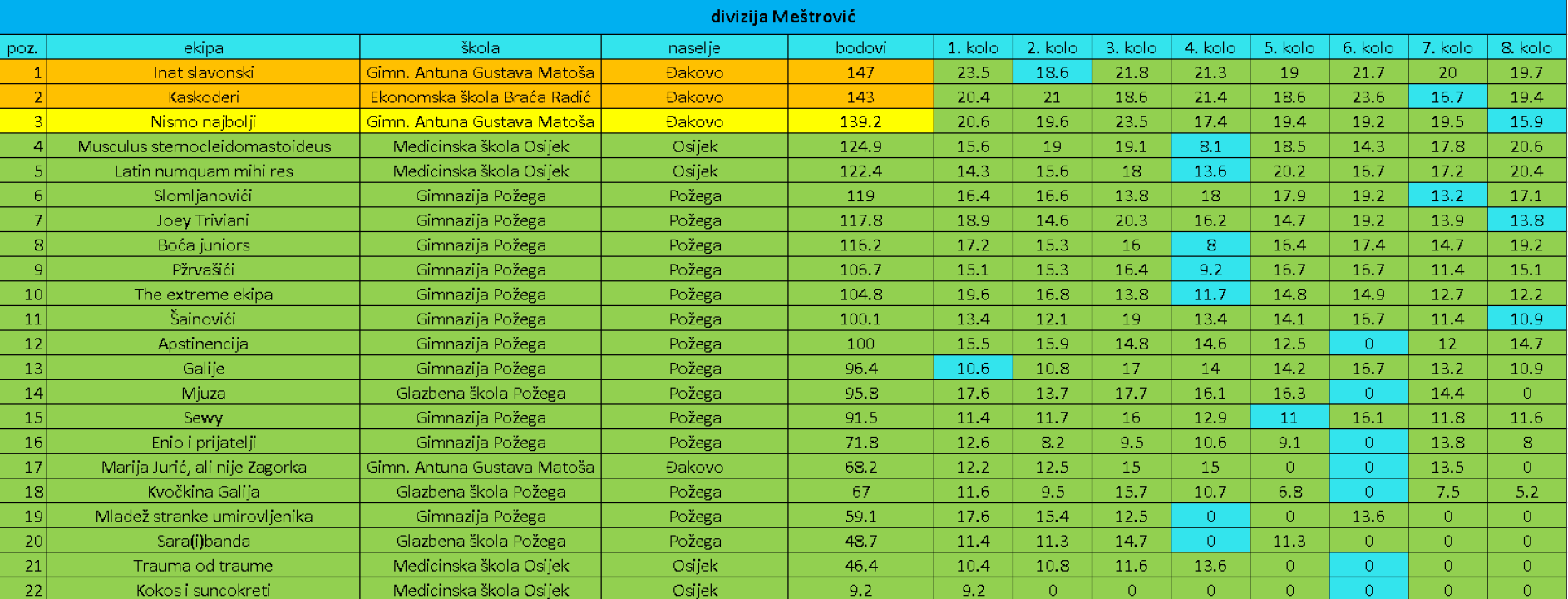 Dovršen regularni dio Nacionalne kviz lige za srednjoškolce, uskoro veliko finale u Šibeniku