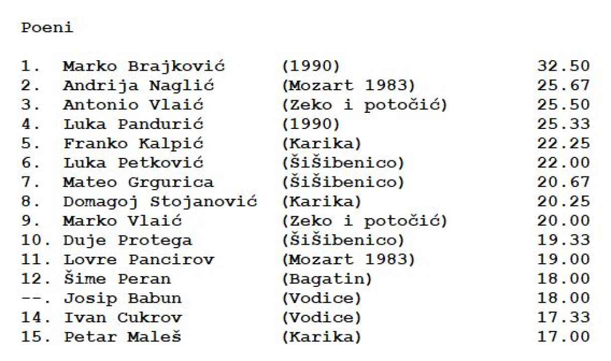 Šibenska rekreativna košarkaška liga: Karika i ŠiŠibenico i dalje guraju bez poraza