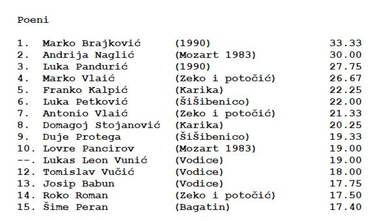 Šibenska rekreativna košarkaška liga: Branitelj naslova došao do prve pobjede, uz 118 postignutih poena