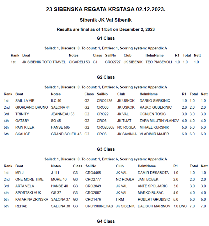 JK Šibenik Toto Travel pobjednik je 23. Šibenske regate krstaša 