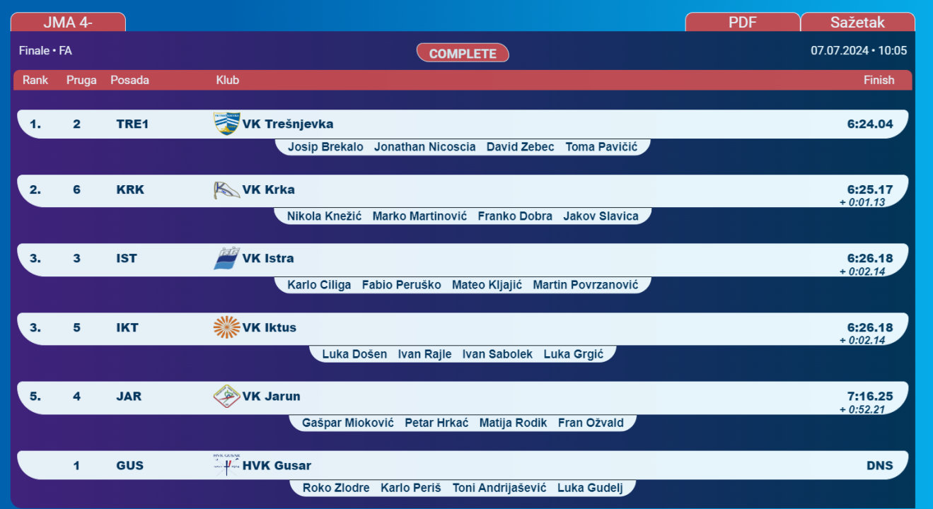 Osmerac i četverac sa mlađih juniora prvaci države, juniori 2. u četvercu sa i bez, Rita Ukić 3. u kadetskom skifu