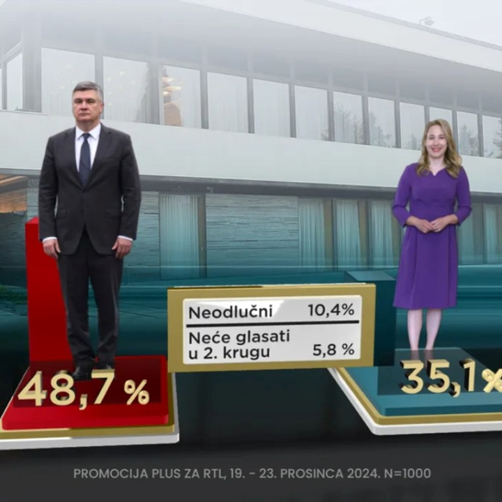 Pred predsjedničke izbore: Milanović daleko ispred svih ostalih, Kekin pada