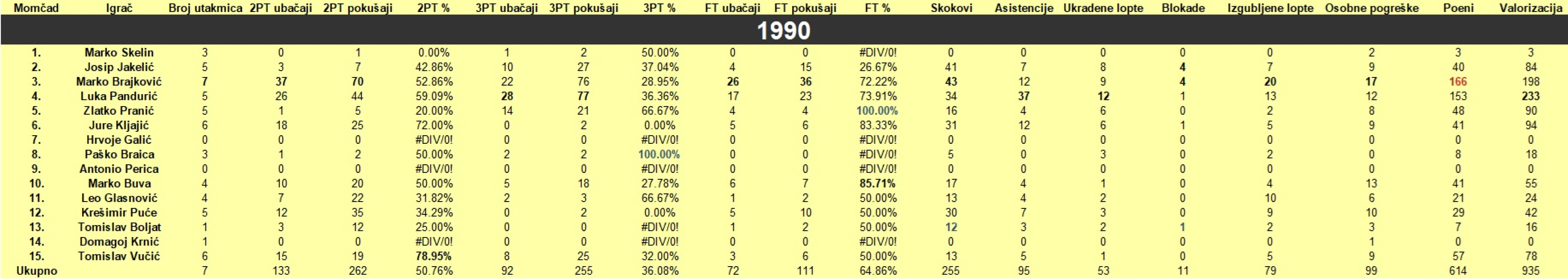 Šibenski rekreativni košarkaši na polovici natjecanja: Zeki i potočiću, kao u pjesmi, nikako ne odgovara zima
