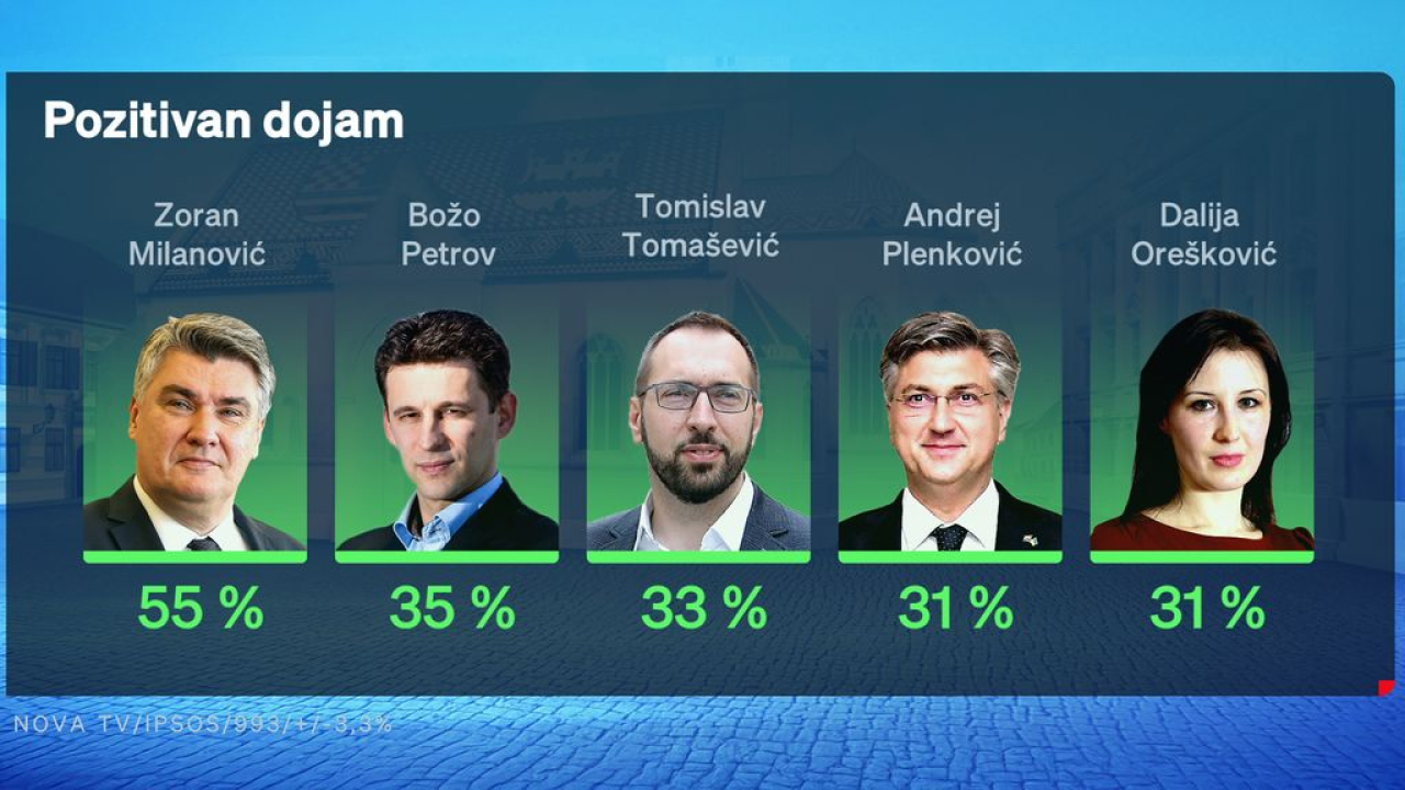 Crobarometar Dnevnika Nova TV za siječanj