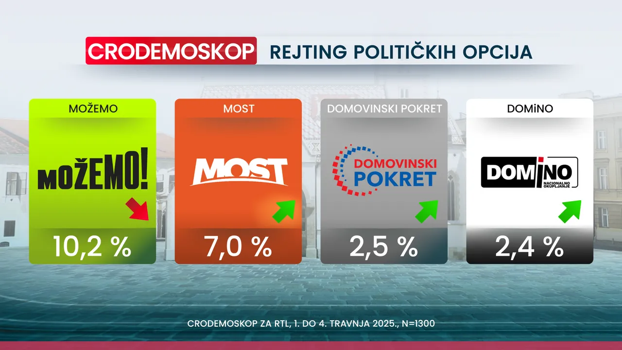 Crodemoskop: SDP pretekao HDZ i još raste