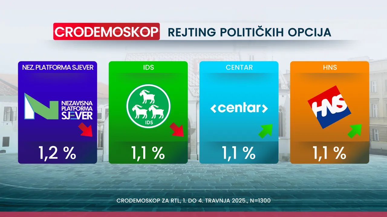 Crodemoskop: SDP pretekao HDZ i još raste