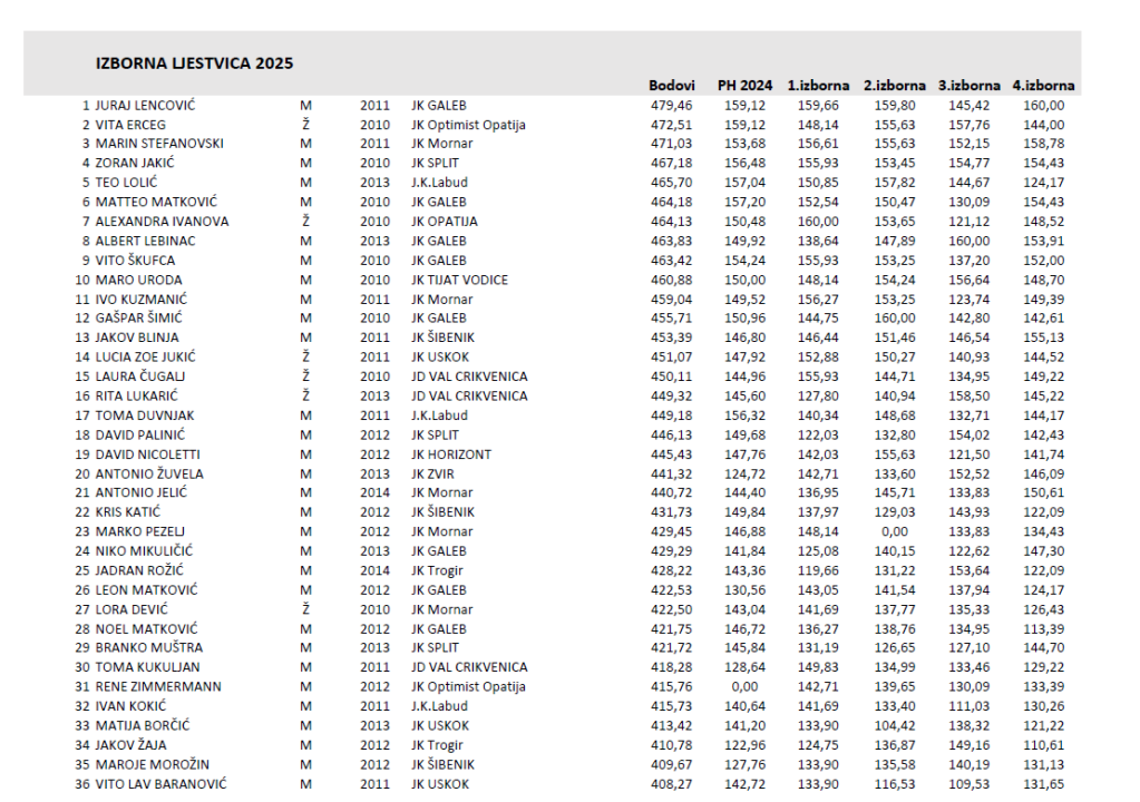 Jedriličar Šibenika Jakov Blinja treći u Kupu Hrvatske te bio blizu mjesta u reprezentaciji
