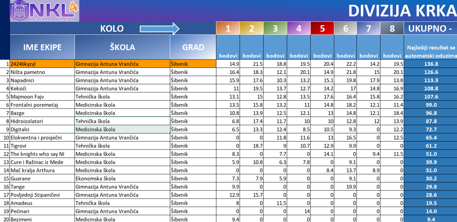 FOTO Nacionalna kviz liga dobila 20 ekipa-finalista, među njima i šibenski gimnazijalci