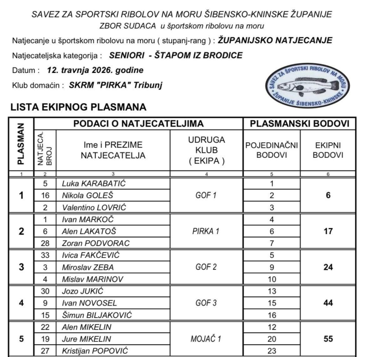 GOF iz Rogoznice pomeo konkurenciju: Osvojili 12 medalja i dominirali u seniorskoj konkurenciji