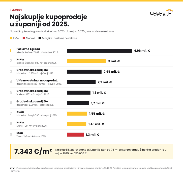 Ima li još stanova u Šibensko-kninskoj županiji za 200.000 eura?