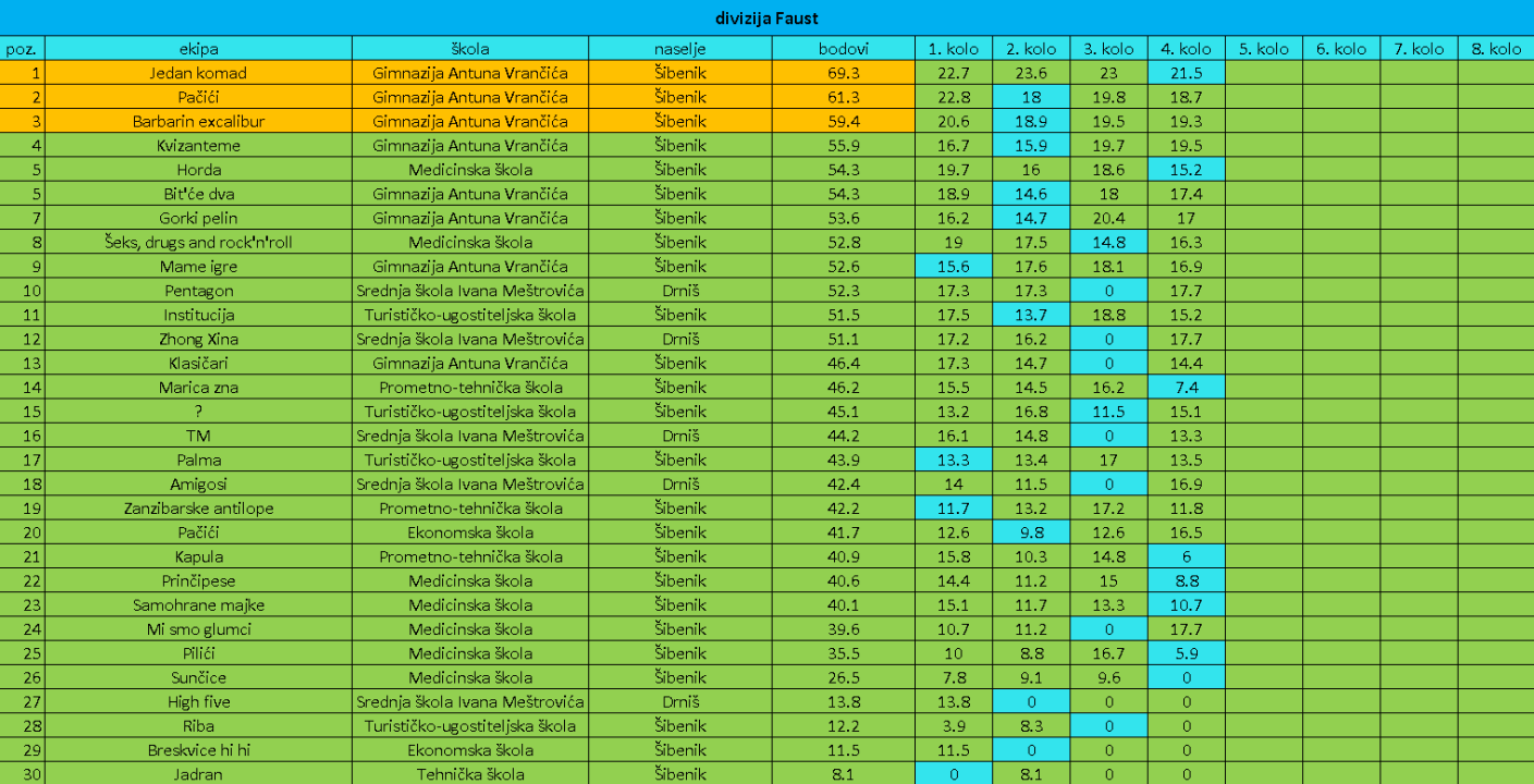 Nacionalna kviz liga: Odrađena već 4 kola, finale u ožujku u Šibeniku