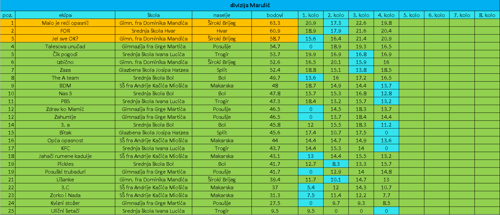 Nacionalna kviz liga: Odrađena već 4 kola, finale u ožujku u Šibeniku