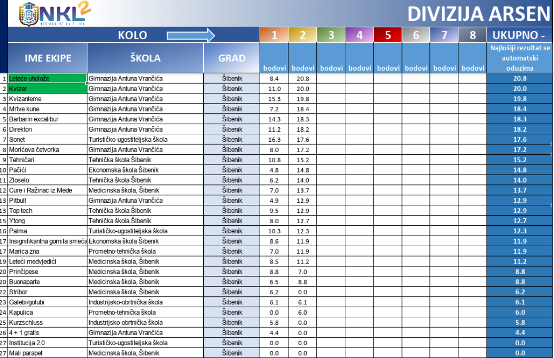 Večeras 3. kolo NKL-a: Pazinjani i Đakovčani trenutno najbolji, šibenski gimnazijalci vode lokalno