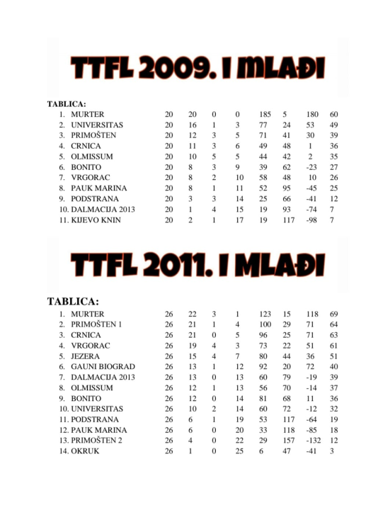 Sjajan uspjeh mlađih kategorija MNK Murter: 'Pokorili' Top Tim ligu, Kup i Masters 