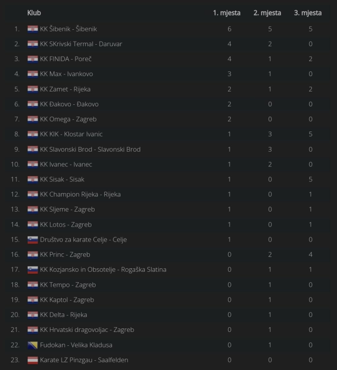 Karate klub Šibenik najuspješniji klub 'Karlovac Opena' u katama