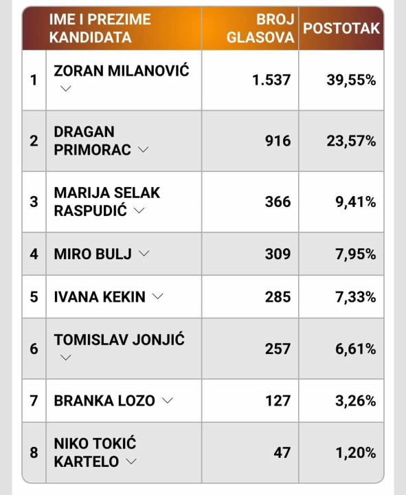 INFOGRAFIKE Šibenčani naviše glasova dali Milanoviću, evo kako su prošli ostali kandidati