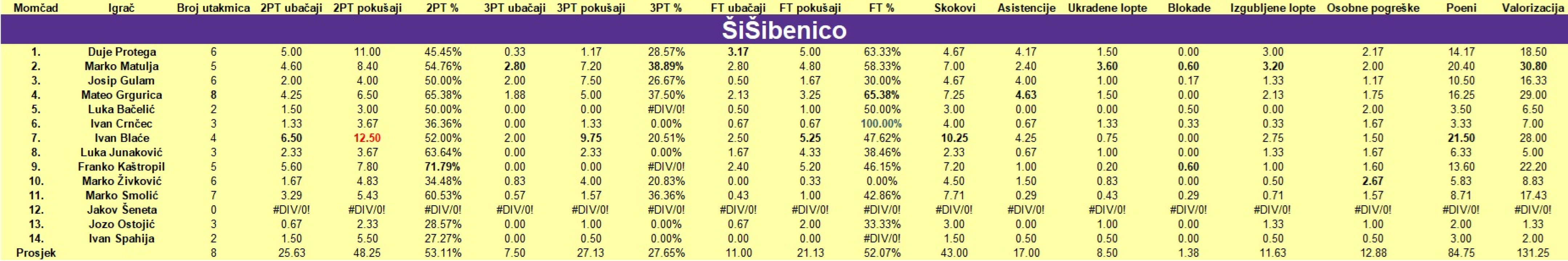 Šibenski rekreativni košarkaši na polovici natjecanja: Zeki i potočiću, kao u pjesmi, nikako ne odgovara zima