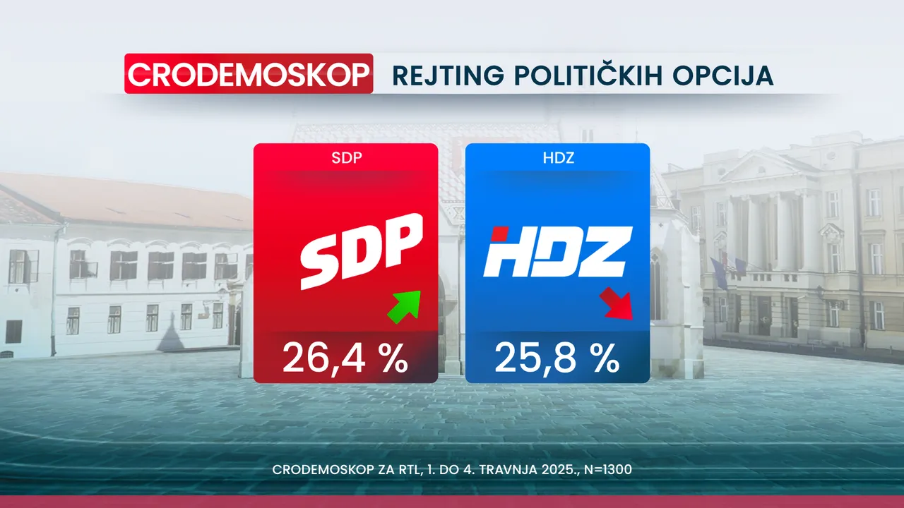 Crodemoskop: SDP pretekao HDZ i još raste