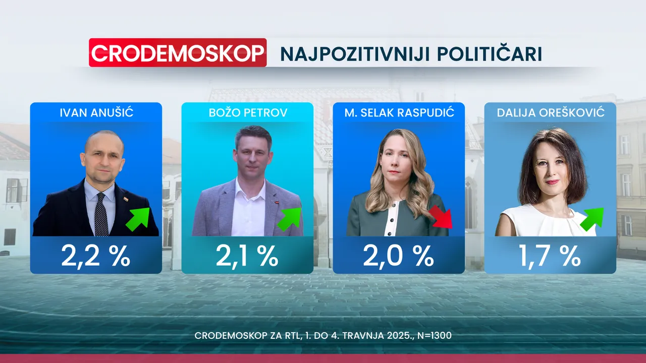 Crodemoskop: SDP pretekao HDZ i još raste