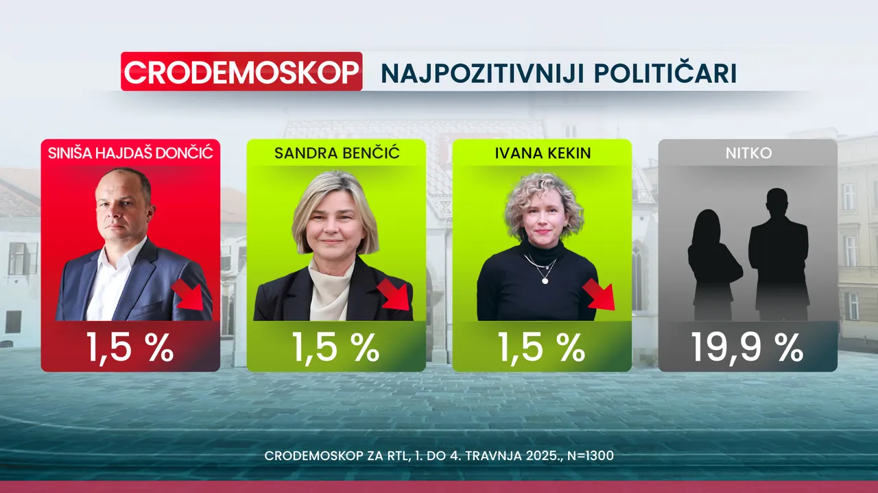Crodemoskop: SDP pretekao HDZ i još raste