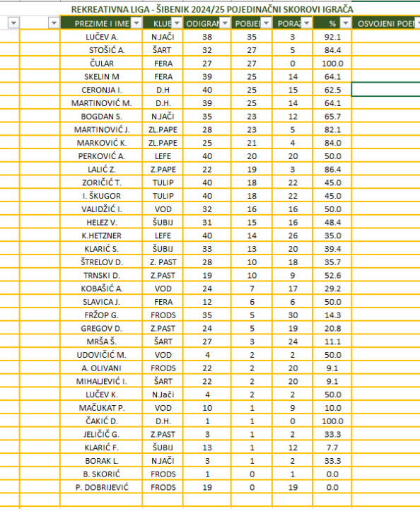 Članica STK Šibenik Vilma Despot uzela dvije bronce u Rijeci, gradsku rekreativnu ligu osvojila Ferata