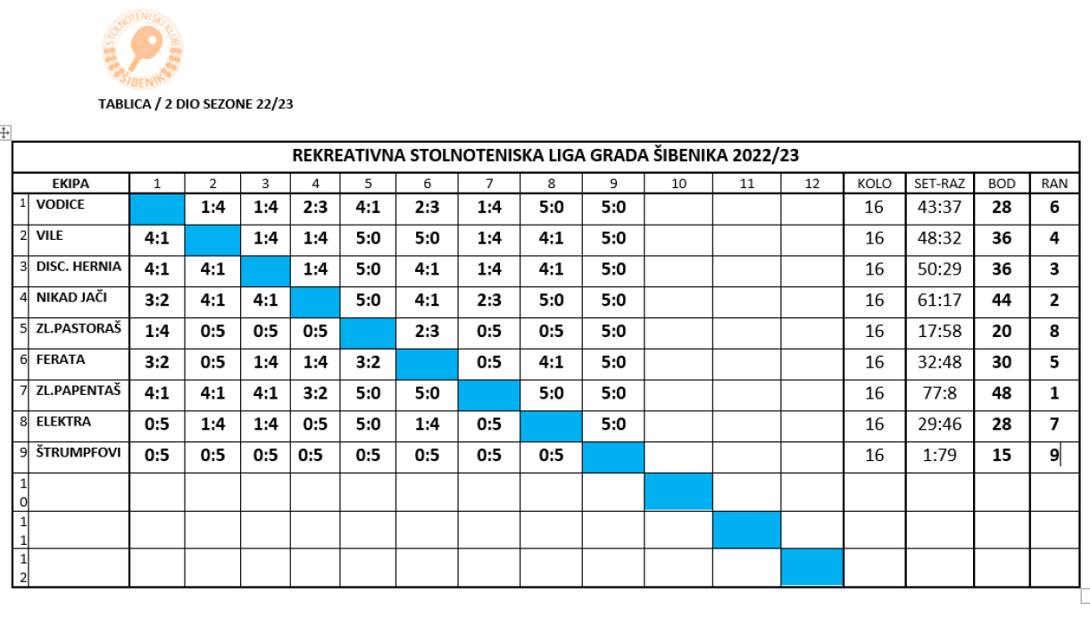 Ekipa Z. Papentaš pobjednik je četvrte sezone rekreativne stolnoteniske lige Šibenik 2022./2023.