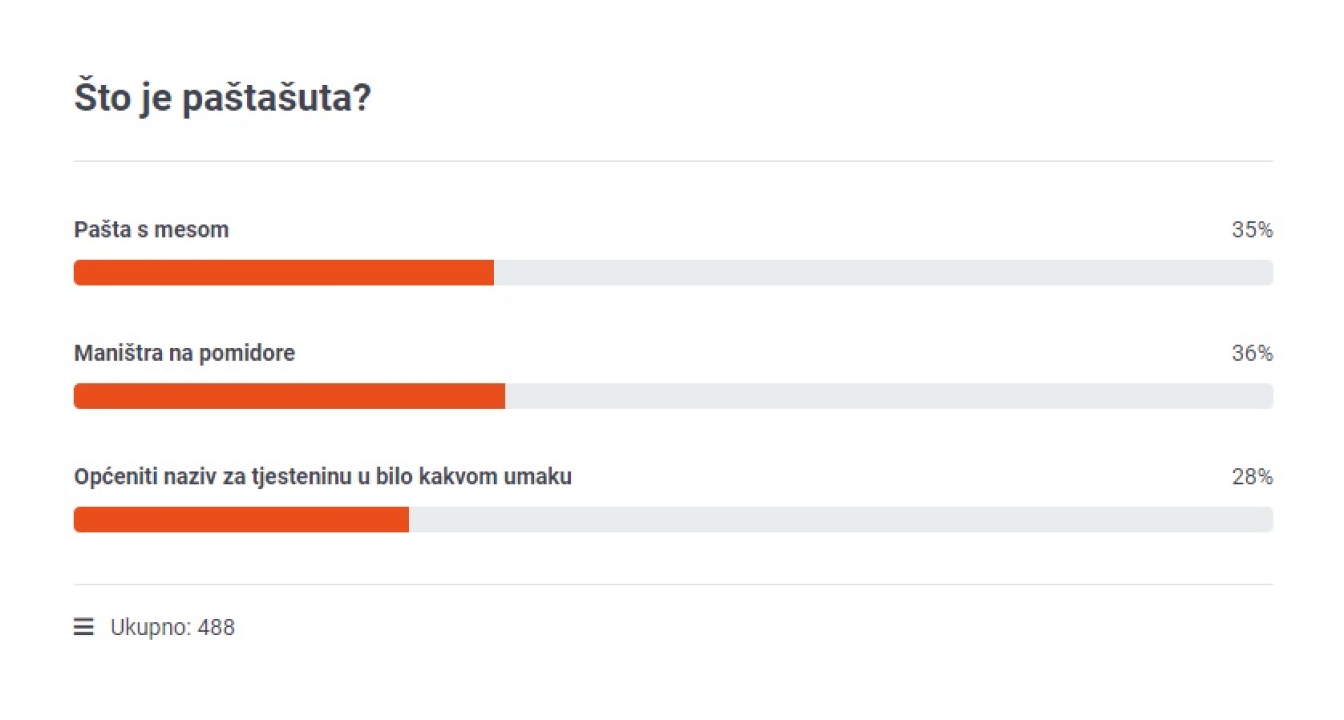 Rezultati ankete: Lomila su se koplja oko dva odgovora, jedan je pobijedio za dlaku