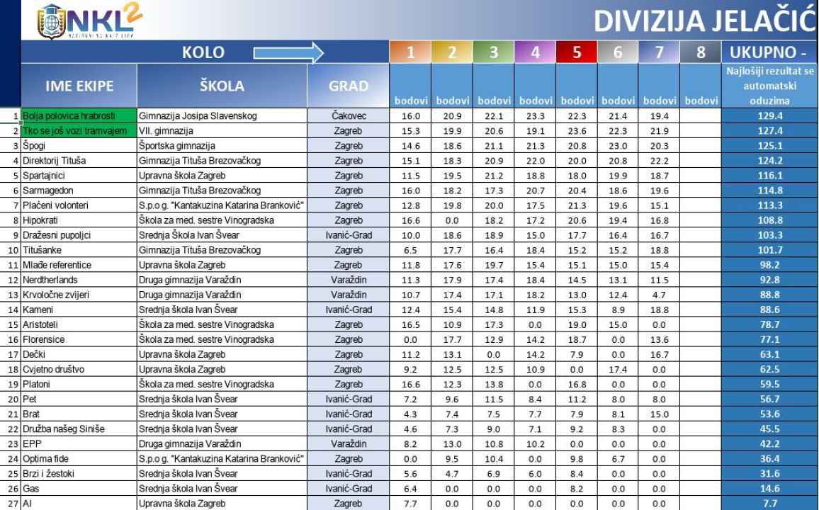 Osmim kvizom završava regularni dio NKL-a za srednjoškolce: Od 20 finalista dvije ekipe će biti iz Šibenika