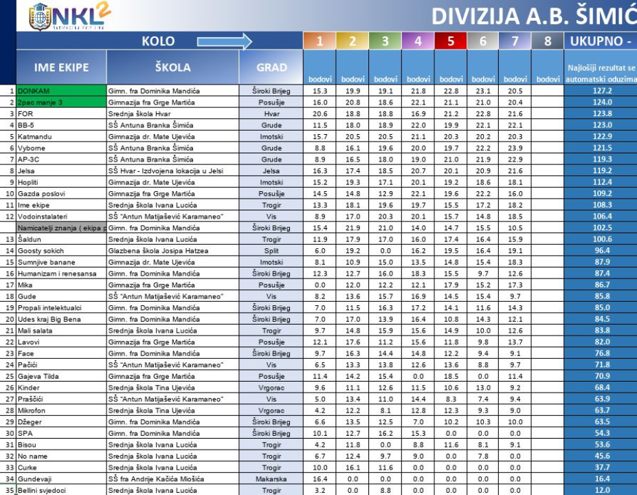 Osmim kvizom završava regularni dio NKL-a za srednjoškolce: Od 20 finalista dvije ekipe će biti iz Šibenika