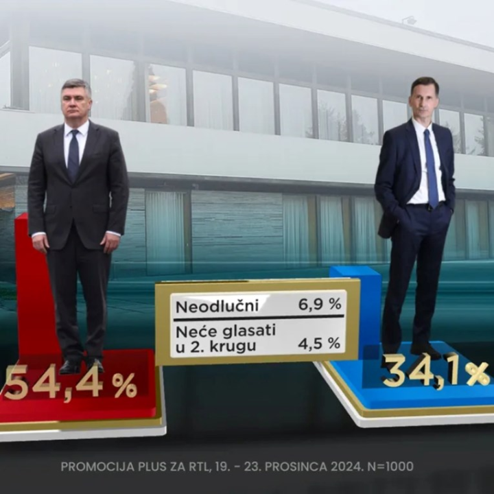 Pred predsjedničke izbore: Milanović daleko ispred svih ostalih, Kekin pada