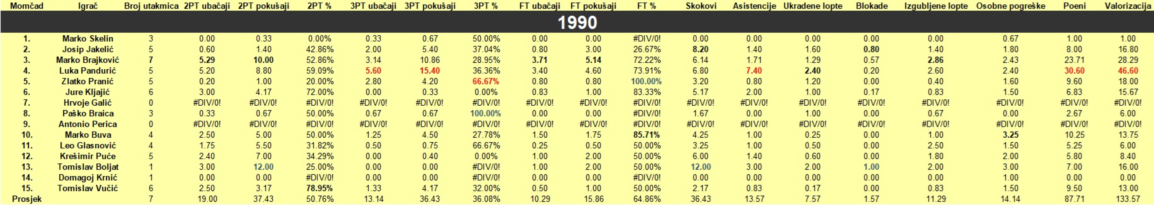 Šibenski rekreativni košarkaši na polovici natjecanja: Zeki i potočiću, kao u pjesmi, nikako ne odgovara zima