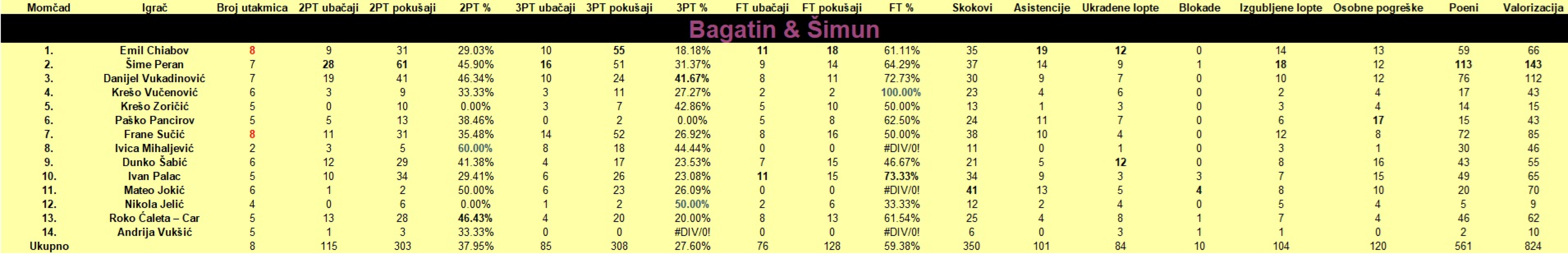Šibenski rekreativni košarkaši na polovici natjecanja: Zeki i potočiću, kao u pjesmi, nikako ne odgovara zima
