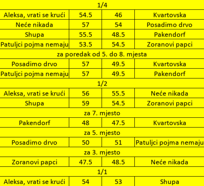 Drniški srednjoškolci među najboljim kvizašima u državi: Večeras četvrto kolo Nacionalne kviz lige