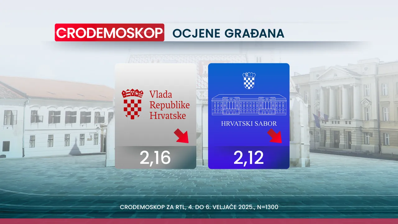 Crodemoskop: Novi pad HDZ-a, samo je par posto iznad SDP-a 