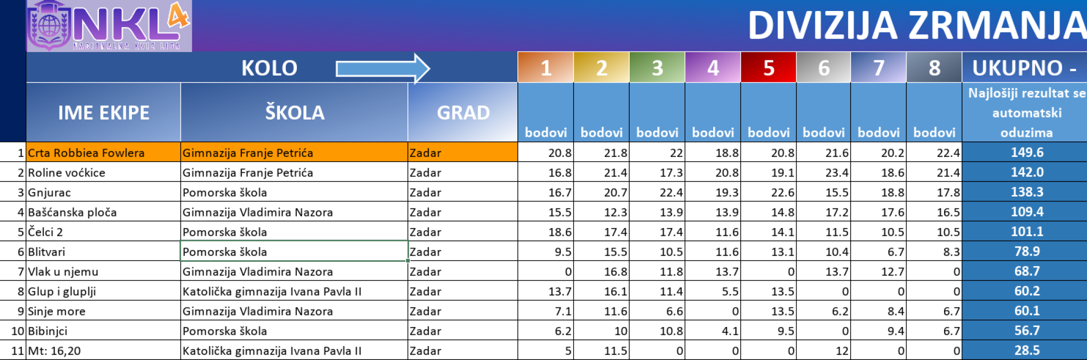 FOTO Nacionalna kviz liga dobila 20 ekipa-finalista, među njima i šibenski gimnazijalci